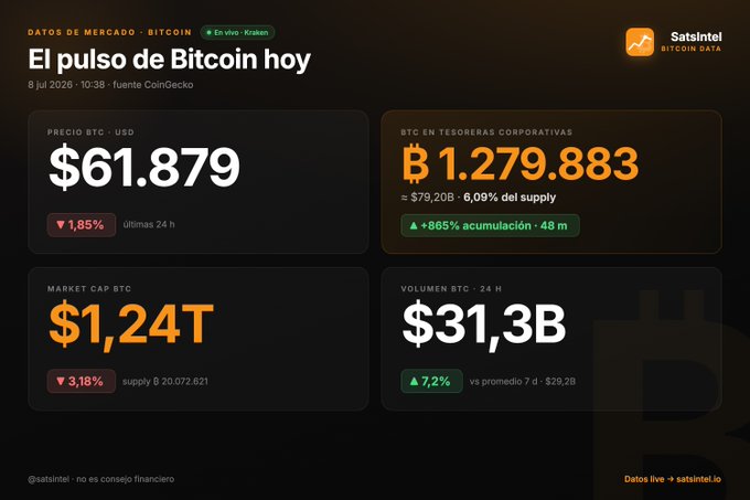 A dark-themed Bitcoin market dashboard titled "El pulso de Bitcoin hoy" showing BTC at $61,879 (-1.85%), corporate treasuries holding ₿1,279,883 (+865% in 48 months), a market cap of $1.24T, and 24h volume of $31.3B (+7.2%), with data sourced from CoinGecko/Kraken.
