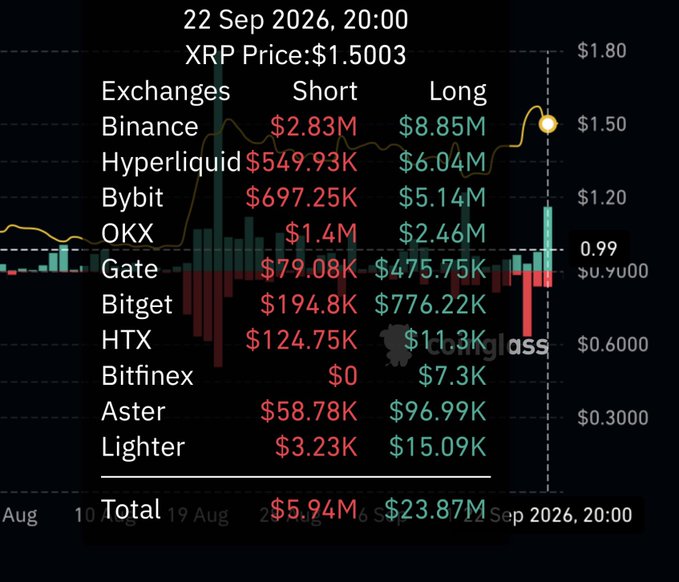 A candlestick chart showing XRP price at $1.5003 as of September 22, 2026, 20:00, displays long/short liquidations across multiple exchanges, totaling $5.94M in shorts versus $23.87M in longs. This data supports the post's message about XRP long positions being liquidated ("rekt"), illustrating the risks of leveraged trading as longs significantly outweigh shorts across exchanges like Binance ($8.85M longs vs $2.83M shorts), Hyperliquid ($6.04M vs $549.93K), and Bybit ($5.14M vs $697.25K).