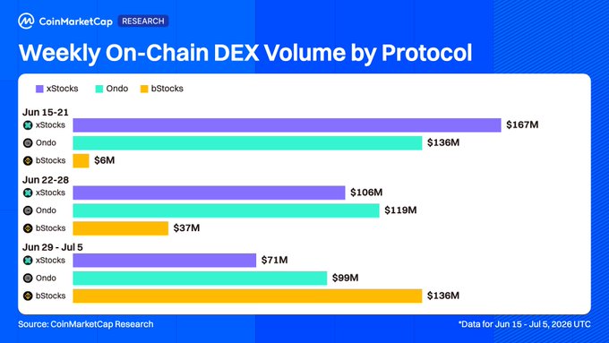 A CoinMarketCap Research chart titled 'Weekly On-Chain DEX Volume by Protocol' compares xStocks, Ondo, and bStocks trading volumes across three weekly periods from June 15 to July 5, 2026.