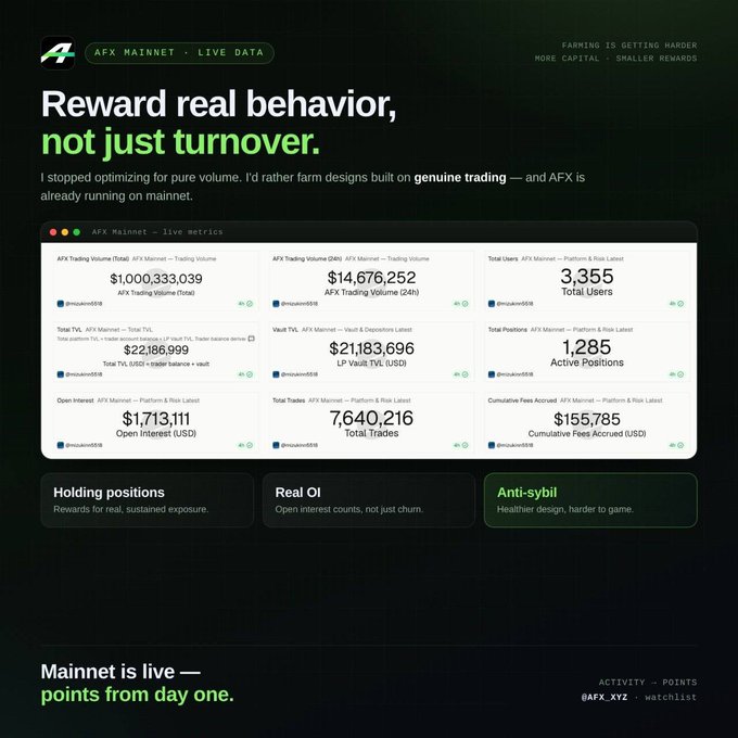 An AFX Mainnet live data dashboard showing metrics like $1,000,333,039 in AFX Trading Volume (Total), $14,676,252 (24h), and 3,355 Total Users, under the heading 'Reward real behavior, not just turnover.'