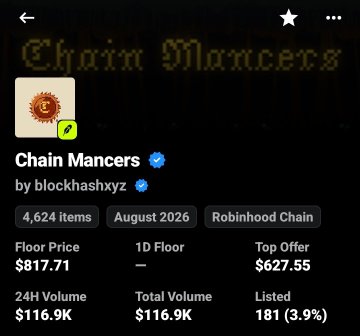 A screenshot of an NFT marketplace page for "Chain Mancers" by blockchainsxyz, showing 4,624 items with a floor price of $817.71, 24-hour and total volume of $116.9K, and 181 listed (3.9%) on Robinhood Chain, supporting the post's claim that the collection's floor has reached around $800, putting early minters in profit.