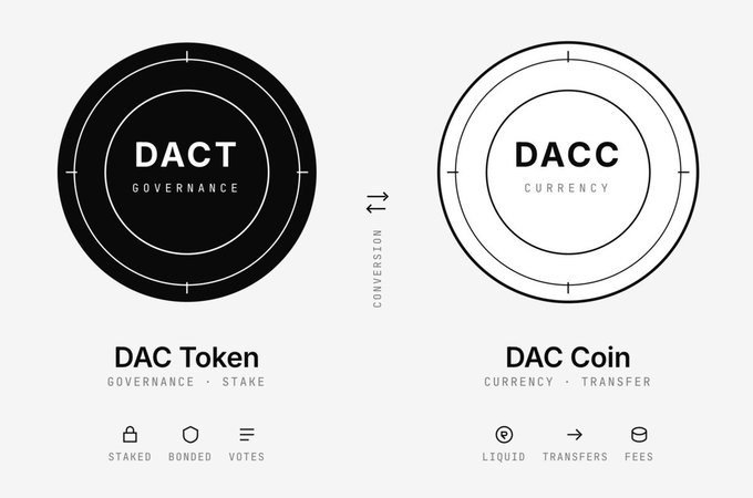 An infographic explaining the DAC ecosystem, showing the conversion between DAC Token (Governance for Stake, Bonded, Votes) and DAC Coin (Currency for Liquid, Transfers, Fees).