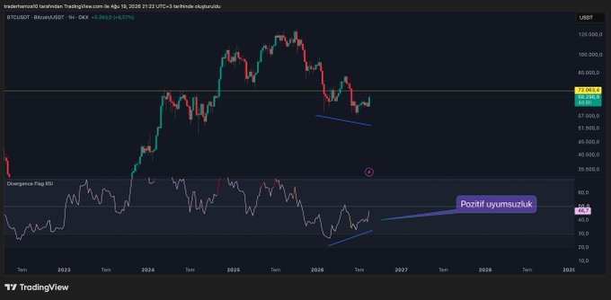 A TradingView chart of Bitcoin/USD (BTCUSDT) on a weekly timeframe shows price action declining from the ~$108,000 peak toward the current level of $63,851 (-48.67%), with a Divergence Flags RSI indicator below hovering at 46.8. The chart illustrates a bullish RSI divergence with a blue annotation labeled "Pozitif uyumsuzluk" (Positive divergence in Turkish), supporting the post's claim that Bitcoin is approaching its technical target of RSI 51.