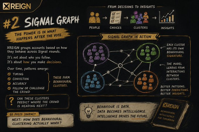 A presentation slide titled '#2 SIGNAL GRAPH' by XREIGN explains how behaviour patterns form clusters to generate insights, with the tagline 'BEHAVIOURAL INTELLIGENCE FOR TOMORROW.'