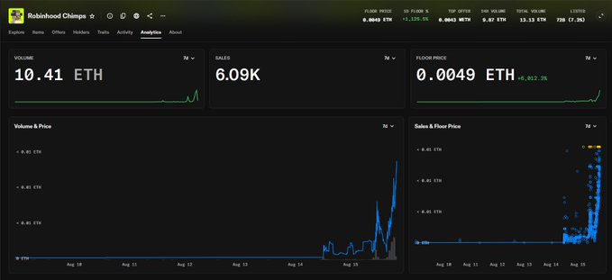 A Robinhood Climps analytics dashboard shows 10.41 ETH in volume, 6.09K in sales, and a floor price of 0.0049 ETH (+813.3%), with sharp upward spikes in both the volume and sales vs. floor price charts around Aug 14-15, supporting the post's claim of making significant profits from sweeping NFTs over the past week.