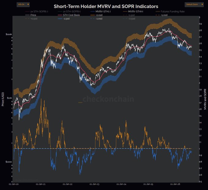 A financial chart titled "Short-Term Holder MVRV and SOPR Indicators" displaying Bitcoin price (white line) in USD from June 2020 to mid-2026, alongside Short-Term Holder SOPR (orange/blue oscillator at bottom) and MVRV-STH bands (brown/blue shaded areas with cost basis line) sourced from checkonchain, illustrating the cyclic nature of BTC bear markets that supports the author's claim about recognizing bear market bottoms.