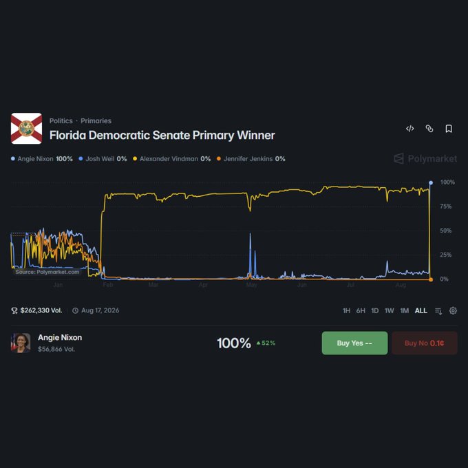 A Polymarket prediction chart for the Florida Democratic Senate Primary Winner, showing Angie Nixon at 100% with $56,856 in volume, dated August 17, 2026.