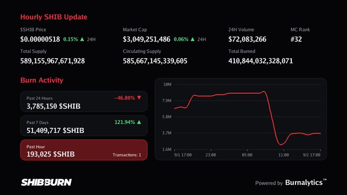 An hourly SHIB update dashboard from SHIBBURN showing price at $0.0000518, market cap of $3,049,251,486, and burn activity metrics with a graph.