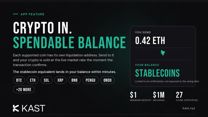 Kast app promotional graphic advertising 'CRYPTO IN. SPENDABLE BALANCE' feature showing conversion of 0.42 ETH to stablecoins, supporting 27 coins including BTC, ETH, SOL, XRP, BNB, PENGU, and ONDO.