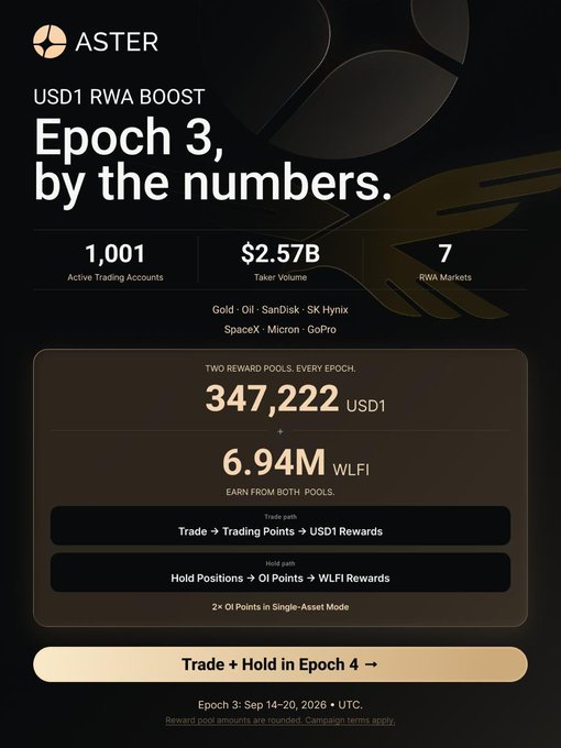 The image is an Aster promotional graphic recapping "USD1 RWA Boost Epoch 3, by the numbers," highlighting 1,001 active trading accounts, $2.57B Taker Volume, and 7 RWA Markets (Gold, Oil, SanDisk, SK Hynix, SpaceX, Micron, GoPro), alongside dual reward pools of 347,222 USD1 and 6.94M WLFI earned via trading and holding positions. It supports the post by summarizing Epoch 3's results and inviting users to participate in the now-live Epoch 4 with new markets like $MOONSHOT, $POLYMARKET, $BNC, and $OURA for USD1 and WLFI rewards.