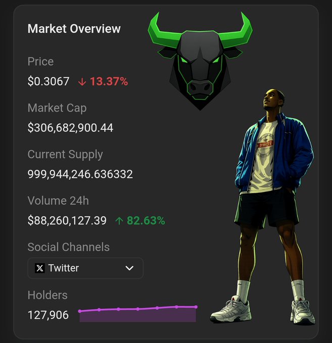 A "Market Overview" dashboard displays a bearish $0.3067 price (down 13.37%) for a token, while highlighting an 82.63% surge in 24h volume to $88.2M and a growing holder base of 127,906, reinforcing the post's point that strong on-chain activity speaks louder than commentary.