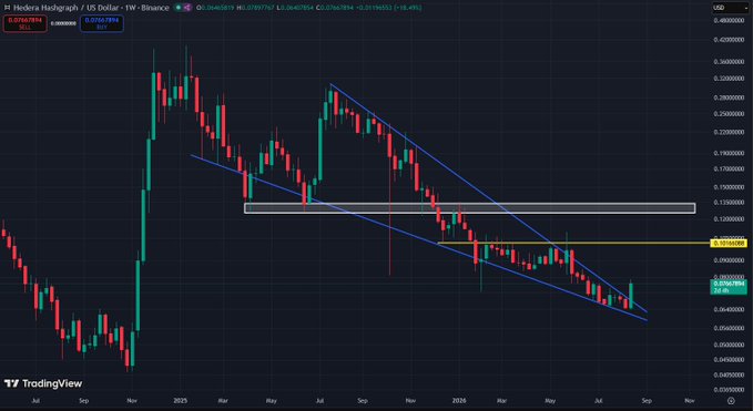 A weekly candlestick chart of Hedera Hashgraph (HBAR/USD) shows the cryptocurrency in a descending channel (highlighted by blue trendlines), currently breaking out near $0.07 with a target highlighted at $0.10 (yellow line), aligning with the post's expectation of a move toward $0.10 before retesting the prior breakdown range of $0.125–$0.135 (gray box).