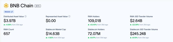 A BNB Chain dashboard displays RWA (Real World Asset) metrics, showing a Distributed Asset Value of $3.97B (+4.56% in 30 days), 109,018 RWA Holders (+53.40% in 30 days), and a $2.64B RWA 30D Transfer Volume (+22.08% in 30 days), directly supporting the post's claim of strong 30-day growth across BNB's RWA ecosystem.