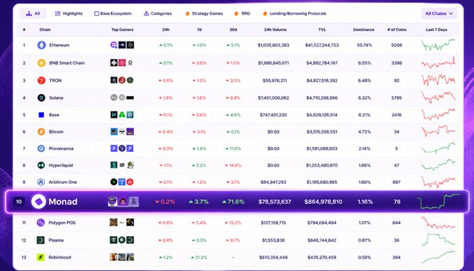 A cryptocurrency rankings table highlighting Monad in the #10 position with a TVL of $864,978,610 and a 30-day growth of 71.6%, supporting the claim that Monad has just broken into the Top 10 chains by TVL. The image visually emphasizes this milestone by boxing Monad's row in purple, showcasing it among competitors like Ethereum (#1), BNB Smart Chain (#2), and TRON (#3).