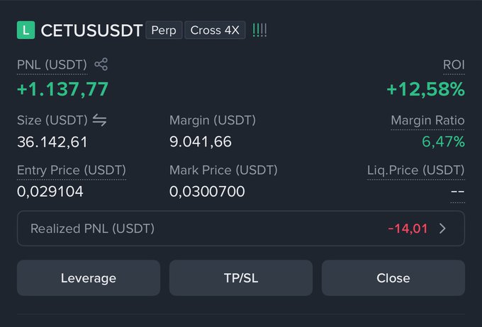 A trading position summary for CETUSUSDT Perp with Cross 4X leverage showing a PNL of +1,137.77 USDT and ROI of +12.58%, with entry price 0.029104 and mark price 0.0300700.