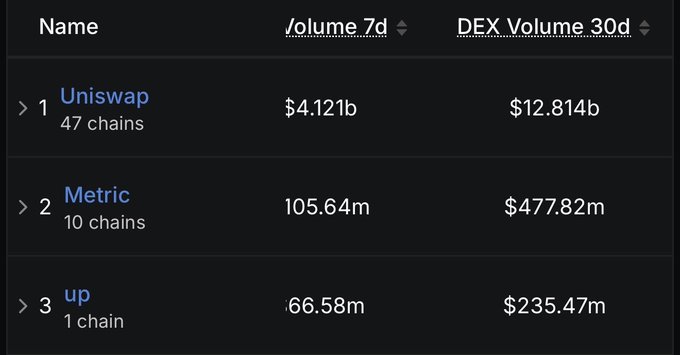 A dark-themed data table ranking decentralized exchanges by volume, listing Uniswap ($4.121b 7d volume), Metric ($105.64m), and others by DEX Volume.