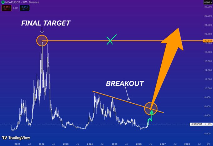 The image shows a chart with multiple lines representing changes in Bitcoin prices over time, starting from 2012. It's labeled as "NEAR" and has an orange arrow pointing down to the right side of the screen. The post titled " Final target" indicates that the goal is to achieve the final target price, which seems to be around $5 or $6. This post suggests a potential strategy for investing in Bitcoin where the aim is to purchase Bitcoins at the current low prices and hope they will rise enough to reach the desired target price.