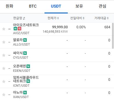 A South Korean crypto exchange (Binance) shows the USDT trading tab with only AIOZ/USDT having a market price of 99,999.00 (showing 684 trades), while all other listed tokens—ALLO, CYS, EDEN, ICNT, and XAN—display no trading volume at all, matching the post's observation that 30 minutes after listing, only one trader used a large 100K USDT market order to buy a single altcoin.