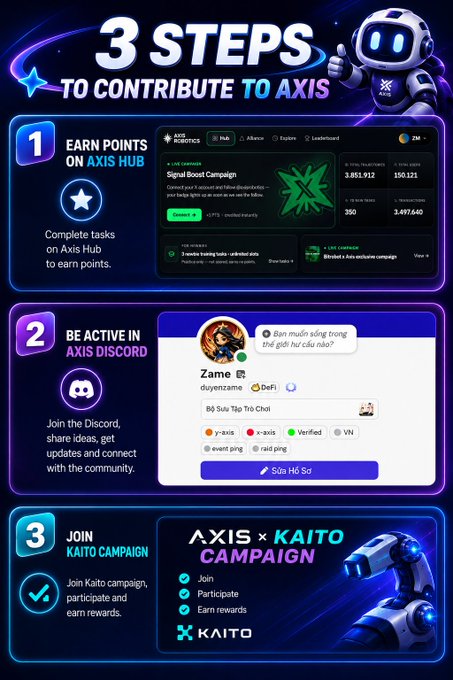 An infographic titled '3 STEPS TO CONTRIBUTE TO AXIS' detailing how to earn points, join a Discord community, and participate in a 'KAITO CAMPAIGN' for rewards.