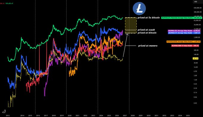 The image is a logarithmic chart tracking the price performance of Litecoin ($LTC) priced at 5x Bitcoin ($BTC), zcash ($ZEC), and monero ($XMR) from 2012 projected through 2035, with a highlighted current price range of $7,000-$109,405.42 and the Litecoin logo featured prominently. The chart supports the post's claim that Litecoin should be valued comparably to Bitcoin and Zcash, with annotations pointing out its price relative to these cryptocurrencies and suggesting significant upside potential.