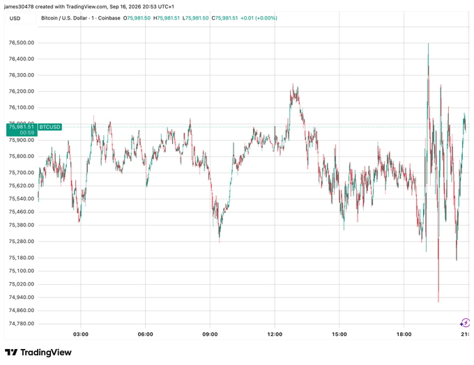 TradingView Bitcoin/USD 1-minute chart on Coinbase showing price around $75,981.51 with timestamp Sep 16, 2026.