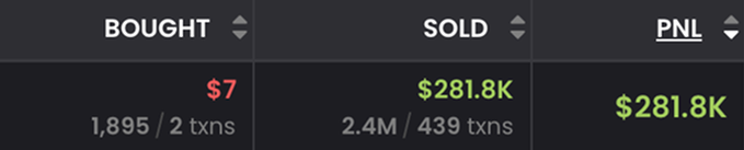A cryptocurrency trading summary displaying 'BOUGHT' of $7 (1,895/2 txns), 'SOLD' of $281.8K (2.4M/439 txns), and a 'PNL' of $281.8K in green.