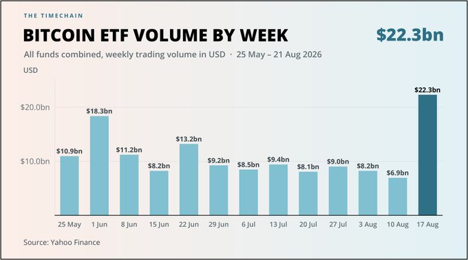 This chart from Yahoo Finance shows weekly Bitcoin ETF trading volume from May 25 to August 21, 2026, with the most recent week (Aug 17) spiking dramatically to $22.3bn—a record high compared to the previous weeks which mostly ranged between $6.9bn and $13.2bn. The sharp surge in the final bar visually supports the post's claim of massive ETF inflows and a potential "regime change" in market dynamics.