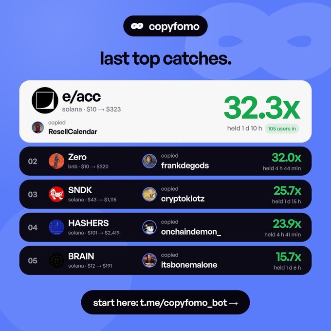 A CopyFomo promotional graphic listing last top catches of cryptocurrency trades, with 'e/acc' at the top showing a 32.3x gain, followed by Zero, SNDK, HASHERS, and BRAIN.