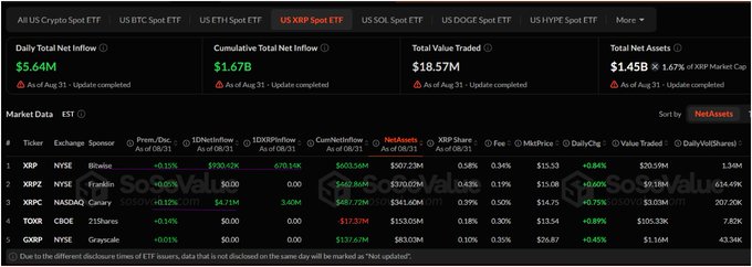 A financial dashboard displaying US XRP Spot ETF metrics as of August 31, showing a daily net inflow of $5.64M, cumulative inflow of $1.67B, total net assets of $1.45B (1.67% of XRP market cap), and total assets traded of $18.57M, with the table highlighting Canary XRP at $4.71M in net inflows and Bitwise XRP at $930K.
