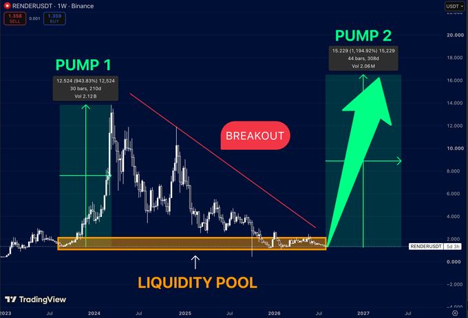 A TradingView weekly chart of $RENDER/USDT on Binance illustrates a long-term accumulation pattern, showing "PUMP 1" reaching 12.524 (943.89% gain, 210-day move on 2.12B volume) followed by a prolonged sideways "LIQUIDITY POOL" phase, with annotations projecting a "BREAKOUT" leading to a "PUMP 2" targeting 15.220 (1,194.92% gain on 2.06M volume). The image visually reinforces the post's narrative by depicting the frustrating, boring consolidation period that precedes a potential breakout, highlighting how the chart structure remains constructive despite the appearance of giving up.