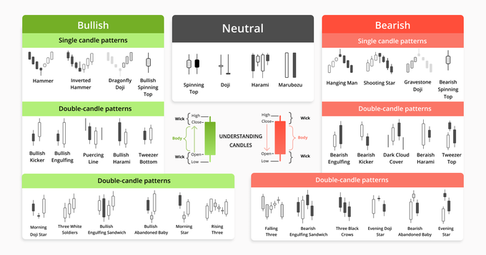 A chart titled 'UNDERSTANDING CANDLES' illustrating bullish (green), neutral (black), and bearish (red) single and double-candle patterns, including Hammer, Doji, Hanging Man, Spinning Top, Morning Star, and Evening Star.