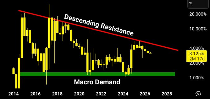 A candlestick chart showing XRP market dominance from 2014 to 2028, featuring a descending resistance trendline connecting peaks near 20% in 2014-2018 down to the current 3.125% level (2-month 17-day timeframe), with a green "Macro Demand" support zone highlighted around the 1% region, illustrating the post's point about XRP dominance potentially revisiting the lower 1% area after rejecting the long-term descending resistance.