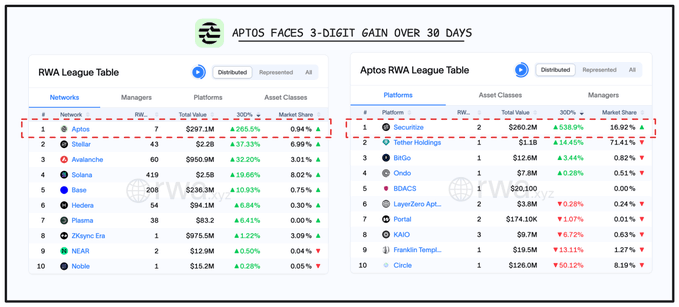 The image displays an Excel table that shows two columns named "Aptos" and "@Securitize", with numbers representing Ethereum accounts, their gains over a period of time, and finally a caption indicating which network had the largest gain in the first 30 days. The caption also mentions Bitcoin.