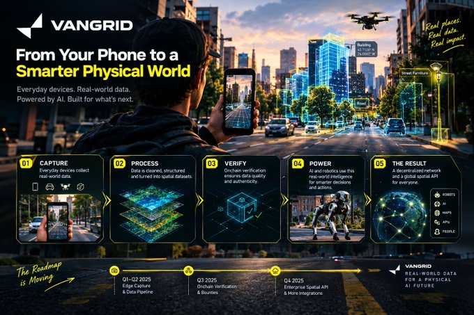 A marketing infographic for VANGRID titled 'From Your Phone to a Smarter Physical World,' illustrating a 5-step process (Capture, Process, Verify, Power, The Result) for AI-driven spatial data, with a roadmap showing milestones through Q4 2025.