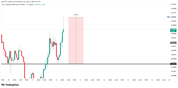 A TradingView candlestick chart for the PIЕ/Satoshi perpetual contract on Binance, showing a 21.67% upward move highlighted in a red shaded box between roughly 0.0244 and 0.0310, visually illustrating the post's claim that "$Fhe 21% done."