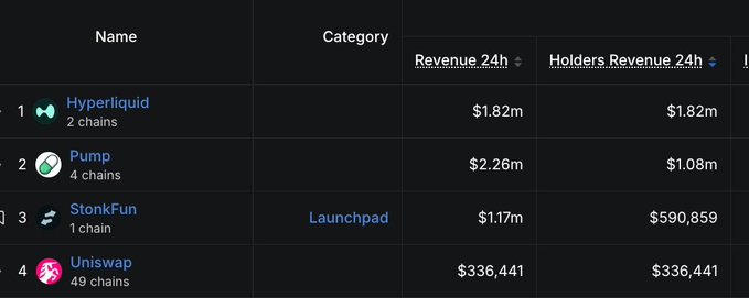 A data table showing cryptocurrency/decentralized finance platforms ranked by revenue: Hyperliquid ($1.82m, 2 chains), Pump ($2.26m, 4 chains), StonKFun ($1.17m, Launchpad), and Uniswap ($336,441, 49 chains).