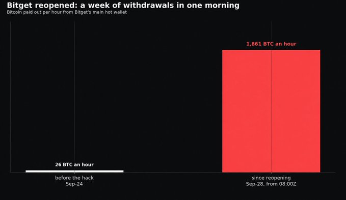 The chart shows Bitcoin withdrawal rates from Bitget's main hot wallet, comparing a pre-hack rate of 26 BTC/hour (Sep-24) to a post-reopening rate of 1,861 BTC/hour (since Sep-28 from 08:00Z). It visually supports the claim that withdrawals surged dramatically following the reopening, with the post-reopening bar dwarfing the previous baseline rate.