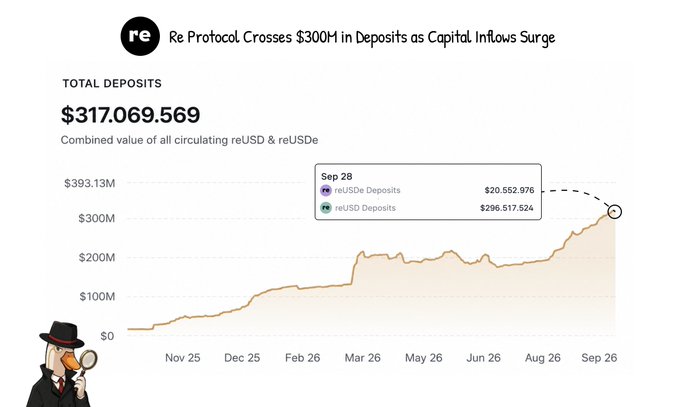 Chart titled 'Re Protocol Crosses $300M in Deposits as Capital Inflows Surge' showing total deposits of $317,069,569, with Sep 28 data points for reUSDe at $20,552,976 and reUSD at $296,517,524, alongside a penguin mascot.
