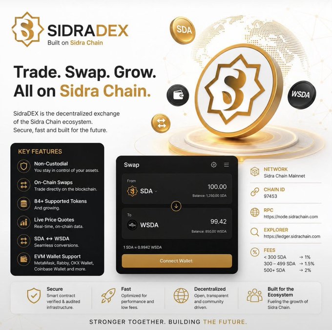 Promotional graphic for **SidraDEX**, the decentralized exchange built on Sidra Chain, featuring a swap interface showing 100.00 SDA converting to 99.42 WSDA at a rate of 1 SDA = 0.9942 WSDA, along with key features like non-custodial trading, on-chain swaps, 84+ supported tokens, and EVM wallet support. The image supports the announcement of SidraChain DEX resuming normal operations after the SDA system upgrade.
