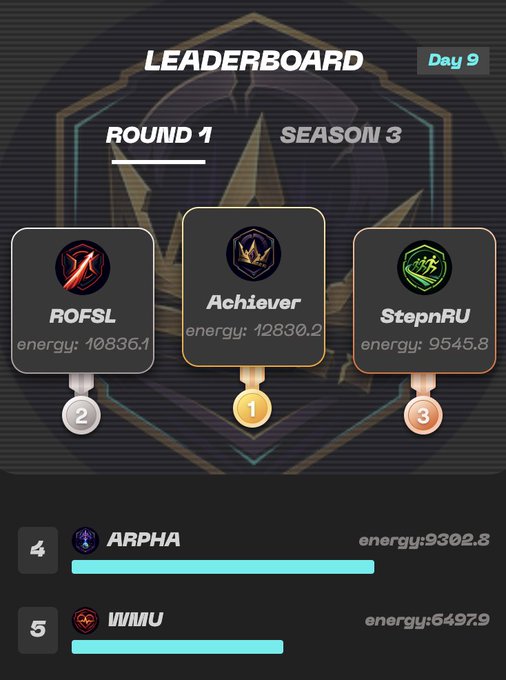 A leaderboard for Round 1, Season 3 (Day 9) showing Achiever in 1st place with 12,830.2 energy, ROFSL in 2nd with 10,836.1, and StepnRU in 3rd with 9,545.8, followed by ARPHA (4th, 9,302.8) and VIMU (5th, 6,497.9). The image visualizes the standings referenced in the post, highlighting the tight competition between the top three teams as they compete for GGBox prizes.