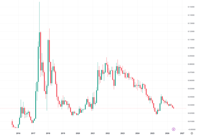 The image features a chart that displays the price of Bitcoin over a ten-year period against theETH currency. The graph shows that the value of Bitcoin has been consistently higher than ETH throughout the years, with Bitcoin having performed better overall during this time span. In fact, the price of Bitcoin reached its peak in 2011, while the price of Ether has done relatively worse since then, dropping below 0.05 when comparing the two currencies. This chart might be useful for investors or traders to analyze and understand the trends between these two digital assets.