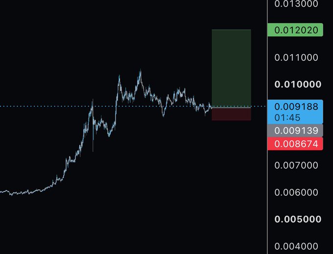The image shows a candlestick chart for $PENGU on a short timeframe (01:45), with the current price at 0.009188 (highlighted in blue) near a key resistance zone between 0.009139 and 0.012020. The price action displays a volatile uptrend from around 0.005 with a recent spike followed by consolidation near these levels.