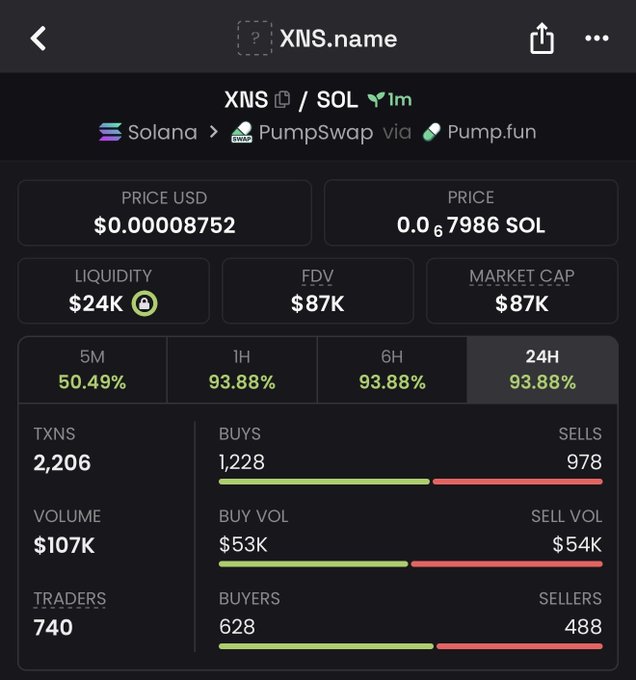 A cryptocurrency tracking app screen showing the token 'XNS.name' (XNS/SOL) on the Solana network via PumpSwap and Pump.fun, with a price of $0.00008752, a market cap of $87K, and 93.88% gains over 24 hours.
