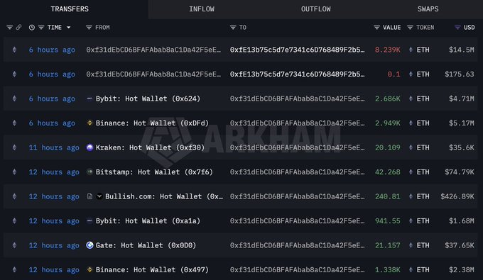 A blockchain transaction tracker showing recent ETH transfers from hot wallets of exchanges like Bybit, Binance, Kraken, Bitstamp, Bullish.com, and Gate, with values in millions of USD.