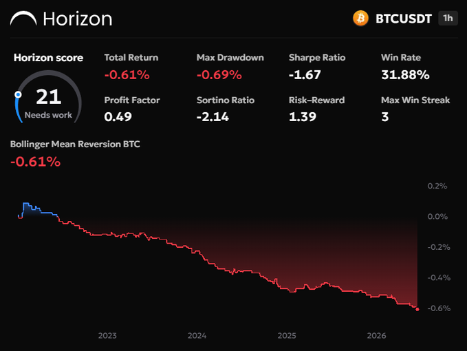 The image shows a Horizon backtesting dashboard for BTCUSDT on a 1H timeframe displaying a "Bollinger Mean Reversion BTC" strategy that returned -0.61%, with metrics including a Horizon score of 21 ("Needs work"), Sharpe Ratio of -1.67, and Win Rate of 31.88%. The equity curve visualization confirms the post's narrative by showing a consistent downward trend from 2023 to 2026, demonstrating that even when the hypothesis was flipped to mean reversion to exploit fakeouts, the strategy still failed to be profitable.