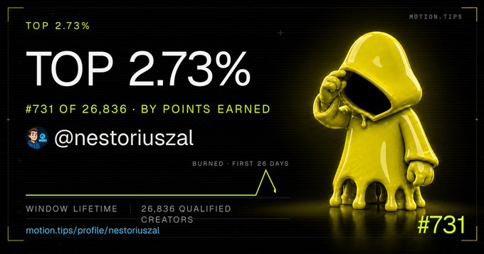 A digital badge or graphic showing 'TOP 2.73%' and '#731 OF 26,836 BY POINTS EARNED' for user '@nestoriuszal', featuring a glossy yellow character wearing a hood on a dark background, with the URL 'motion.tips/profile/nestoriuszal'.
