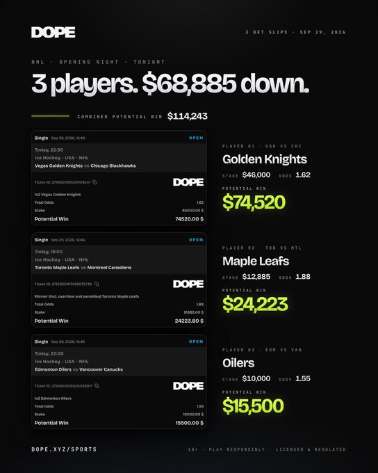 A black promotional graphic from DOPE advertising a 3-bet slip for NHL Opening Night (Sep 29, 2026), featuring three wagers totaling $68,885 risked for a combined potential win of $114,243 on the Vegas Golden Knights (-1.62, $74,520), Toronto Maple Leafs (+1.88, $24,223), and Edmonton Oilers (-1.55, $15,500).

**Connection to post:** The image showcases DOPE's sports betting platform, which the poster is promoting via a $10 giveaway to drive engagement, follows, and comments in exchange for exposure to their betting slips and Solana wallet integration.