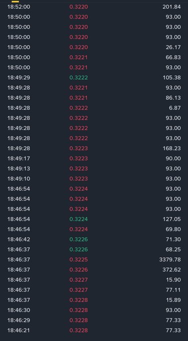 A cryptocurrency trading screen showing timestamps around 18:46-18:52 with price values fluctuating between 0.3220 and 0.3228 in red and green, alongside volume figures.