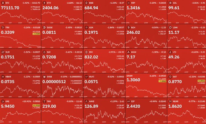 A red-tinted cryptocurrency market dashboard shows sharp declines across major assets, with BTC dropping 1.92% to $77,111.70, ETH falling 2.48% to $2,404.06, SOL down 3.81% to $99.61, and XRP losing 3.20% to $1.3416, among widespread losses affecting all listed coins. The uniformly red charts and percentage drops visually represent the $85 billion crypto market wipeout referenced in the post amid escalating US-Iran tensions.