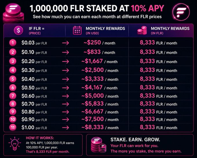 An infographic details the earnings for staking '1,000,000 FLR' at '10% APY', showing monthly rewards in USD and FLR at various price points from $0.03 to $1.00.